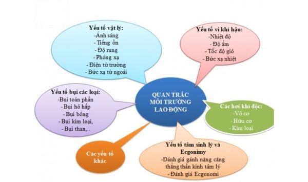 Chỉ tiêu đo lường quan trắc 